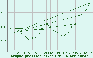 Courbe de la pression atmosphrique pour Angers-Marc (49)