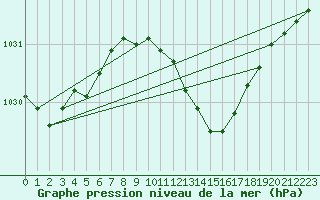 Courbe de la pression atmosphrique pour Waddington