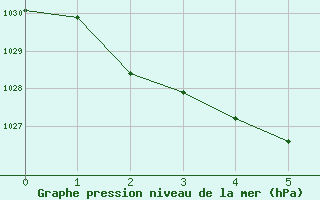 Courbe de la pression atmosphrique pour Loxton