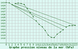 Courbe de la pression atmosphrique pour Meiringen