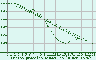 Courbe de la pression atmosphrique pour Hallau