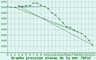 Courbe de la pression atmosphrique pour Essen