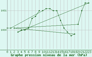 Courbe de la pression atmosphrique pour le bateau AMOUK06