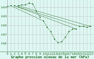 Courbe de la pression atmosphrique pour Caransebes