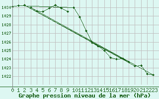 Courbe de la pression atmosphrique pour Harburg