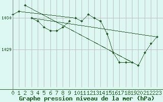 Courbe de la pression atmosphrique pour Charleroi (Be)