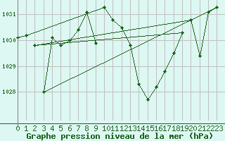 Courbe de la pression atmosphrique pour San Clemente