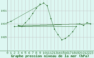 Courbe de la pression atmosphrique pour Vias (34)