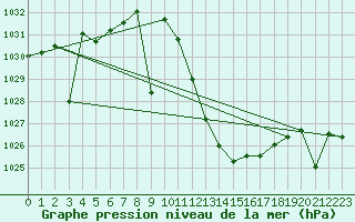 Courbe de la pression atmosphrique pour Madrid / Retiro (Esp)