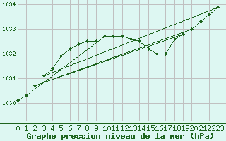 Courbe de la pression atmosphrique pour Kokemaki Tulkkila