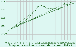 Courbe de la pression atmosphrique pour Leucate (11)