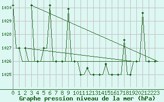 Courbe de la pression atmosphrique pour Ioannina Airport