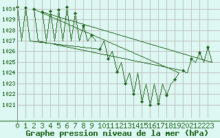 Courbe de la pression atmosphrique pour Vitoria