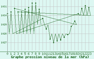 Courbe de la pression atmosphrique pour Pamplona (Esp)