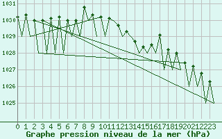 Courbe de la pression atmosphrique pour Jonkoping Flygplats