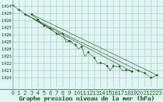 Courbe de la pression atmosphrique pour Shoream (UK)