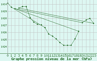 Courbe de la pression atmosphrique pour Marienberg