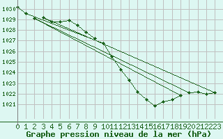 Courbe de la pression atmosphrique pour Altenrhein