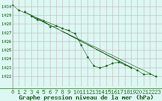 Courbe de la pression atmosphrique pour Wolfsegg