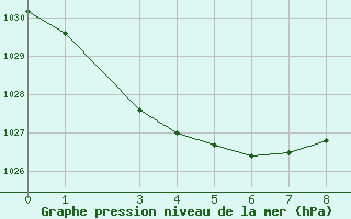 Courbe de la pression atmosphrique pour Richmond Amo Aws