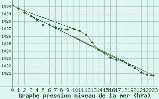 Courbe de la pression atmosphrique pour Munte (Be)