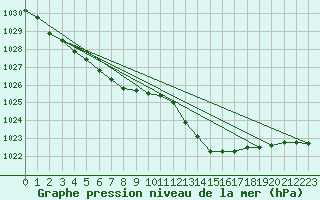 Courbe de la pression atmosphrique pour Brigueuil (16)