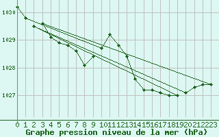 Courbe de la pression atmosphrique pour Landivisiau (29)