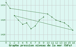 Courbe de la pression atmosphrique pour Corvo Acores