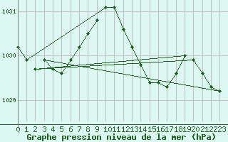 Courbe de la pression atmosphrique pour Alistro (2B)