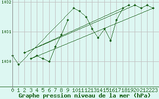 Courbe de la pression atmosphrique pour Cap Mele (It)