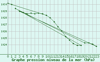 Courbe de la pression atmosphrique pour Mullingar