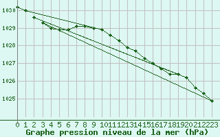 Courbe de la pression atmosphrique pour Pakri