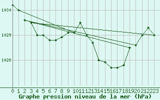 Courbe de la pression atmosphrique pour Besanon (25)