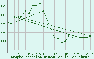 Courbe de la pression atmosphrique pour Idar-Oberstein