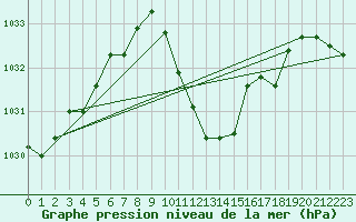 Courbe de la pression atmosphrique pour Cevio (Sw)