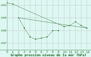 Courbe de la pression atmosphrique pour Griffith