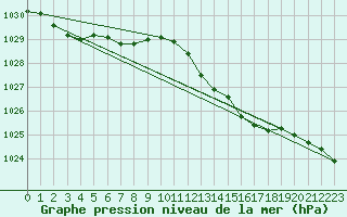 Courbe de la pression atmosphrique pour Pirou (50)