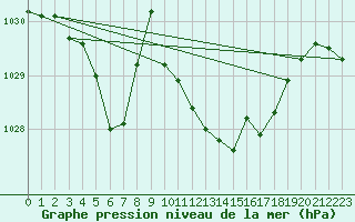 Courbe de la pression atmosphrique pour Baye (51)