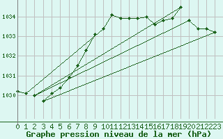 Courbe de la pression atmosphrique pour Mullingar