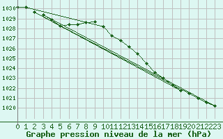 Courbe de la pression atmosphrique pour Manston (UK)