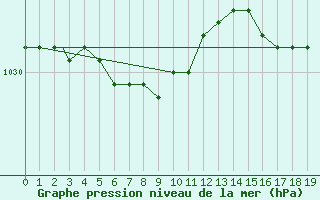 Courbe de la pression atmosphrique pour Clyde, N. W. T.