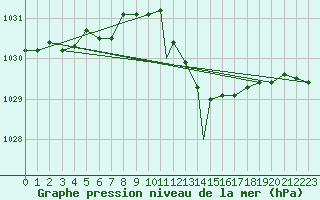Courbe de la pression atmosphrique pour Boscombe Down