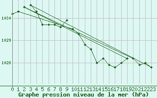 Courbe de la pression atmosphrique pour Luedenscheid