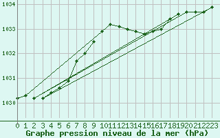 Courbe de la pression atmosphrique pour Haellum