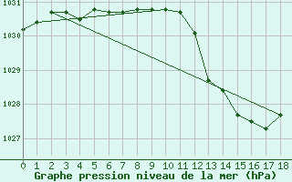 Courbe de la pression atmosphrique pour Fiscaglia Migliarino (It)