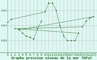 Courbe de la pression atmosphrique pour Jan (Esp)