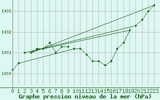 Courbe de la pression atmosphrique pour Sotkami Kuolaniemi