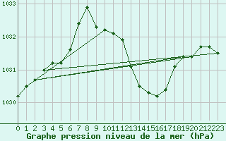 Courbe de la pression atmosphrique pour Hoherodskopf-Vogelsberg