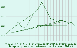 Courbe de la pression atmosphrique pour Amur (79)