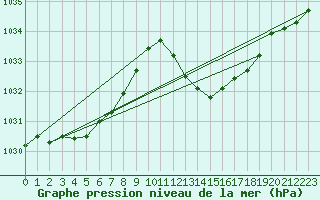 Courbe de la pression atmosphrique pour Vias (34)